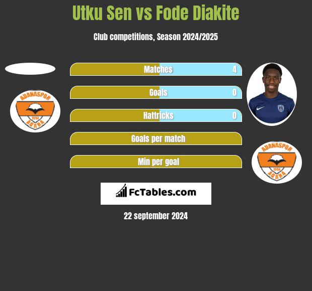 Utku Sen vs Fode Diakite h2h player stats