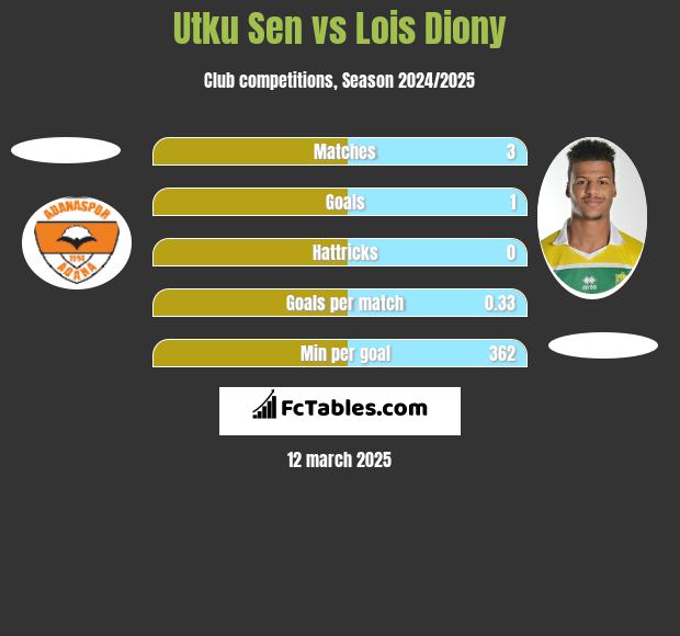 Utku Sen vs Lois Diony h2h player stats