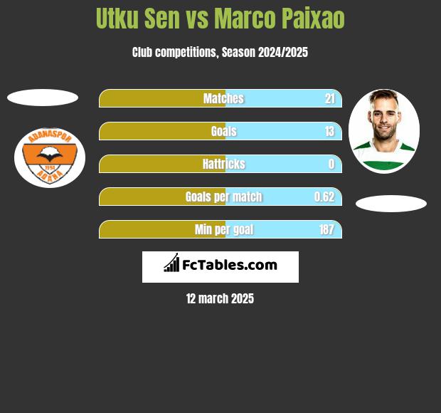 Utku Sen vs Marco Paixao h2h player stats