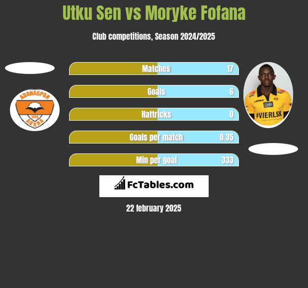 Utku Sen vs Moryke Fofana h2h player stats