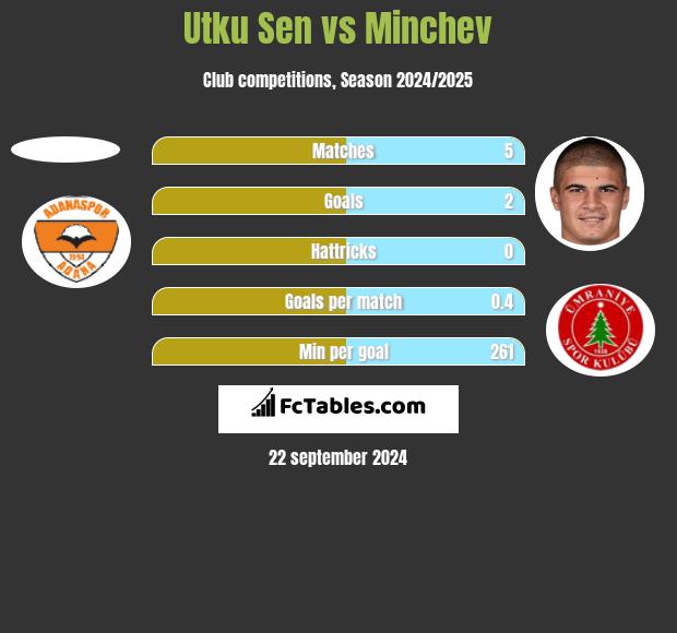 Utku Sen vs Minchev h2h player stats