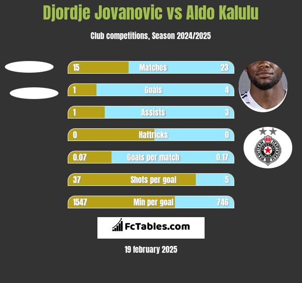 Djordje Jovanovic vs Aldo Kalulu h2h player stats