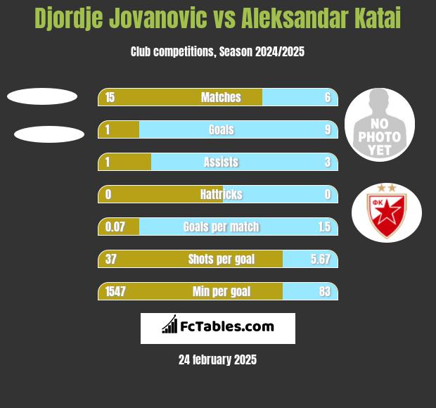 Djordje Jovanovic vs Aleksandar Katai h2h player stats