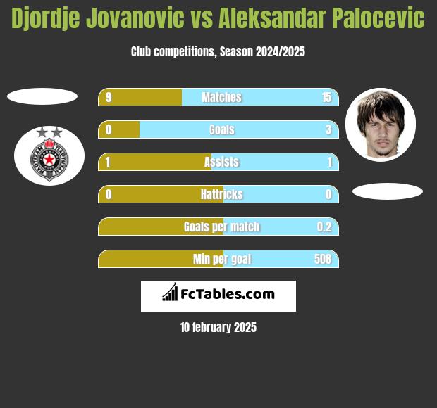 Djordje Jovanovic vs Aleksandar Palocevic h2h player stats