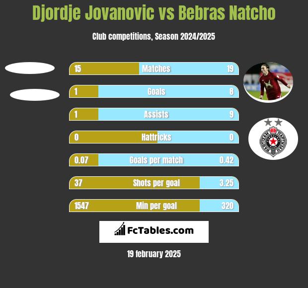 Djordje Jovanovic vs Bebras Natcho h2h player stats