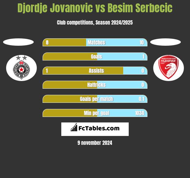 Djordje Jovanovic vs Besim Serbecic h2h player stats