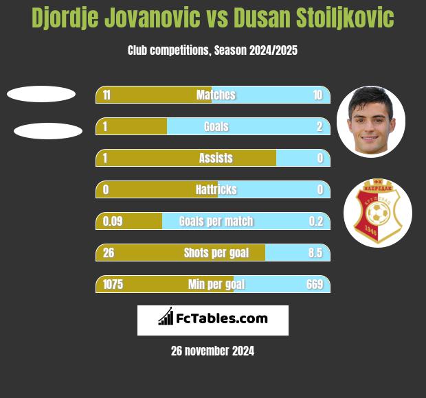 Djordje Jovanovic vs Dusan Stoiljkovic h2h player stats