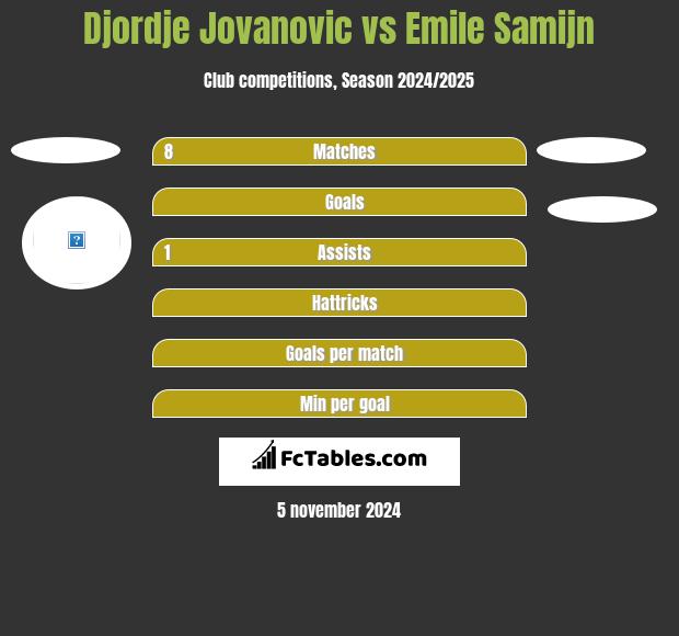 Djordje Jovanovic vs Emile Samijn h2h player stats