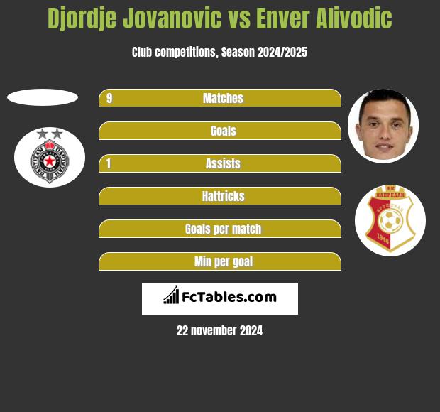 Djordje Jovanovic vs Enver Alivodic h2h player stats