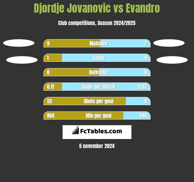 Djordje Jovanovic vs Evandro h2h player stats