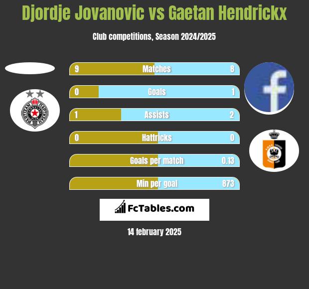 Djordje Jovanovic vs Gaetan Hendrickx h2h player stats