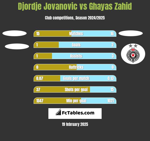 Djordje Jovanovic vs Ghayas Zahid h2h player stats