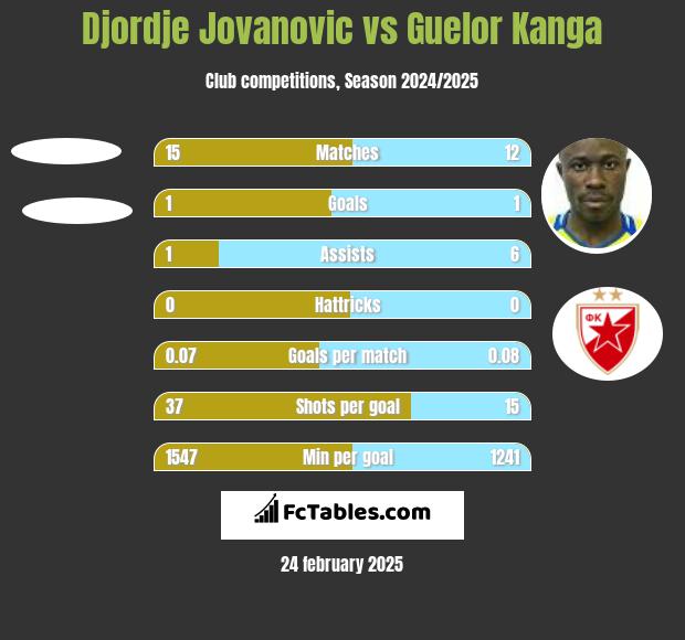 Djordje Jovanovic vs Guelor Kanga h2h player stats