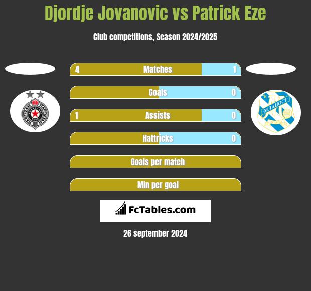 Djordje Jovanovic vs Patrick Eze h2h player stats