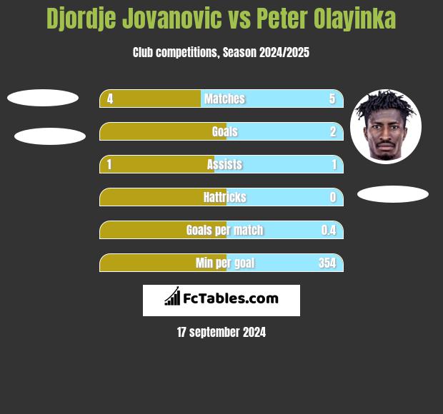 Djordje Jovanovic vs Peter Olayinka h2h player stats