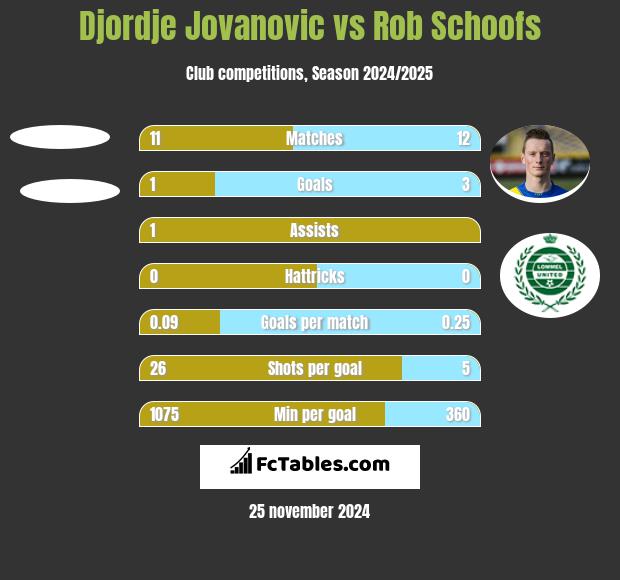 Djordje Jovanovic vs Rob Schoofs h2h player stats