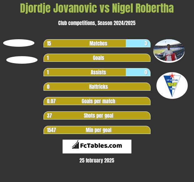 Djordje Jovanovic vs Nigel Robertha h2h player stats