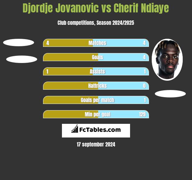 Djordje Jovanovic vs Cherif Ndiaye h2h player stats