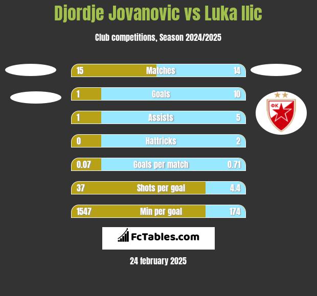 Djordje Jovanovic vs Luka Ilic h2h player stats