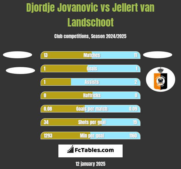 Djordje Jovanovic vs Jellert van Landschoot h2h player stats