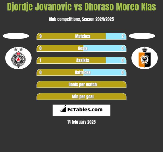 Djordje Jovanovic vs Dhoraso Moreo Klas h2h player stats