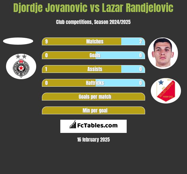 Djordje Jovanovic vs Lazar Randjelovic h2h player stats