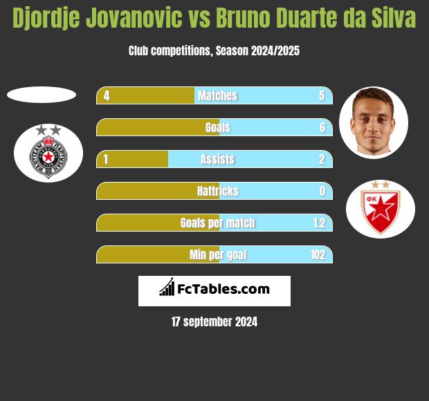 Djordje Jovanovic vs Bruno Duarte da Silva h2h player stats