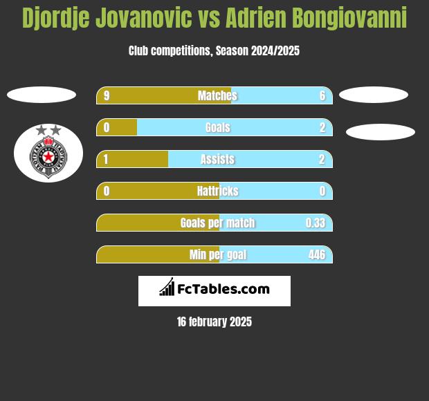 Djordje Jovanovic vs Adrien Bongiovanni h2h player stats