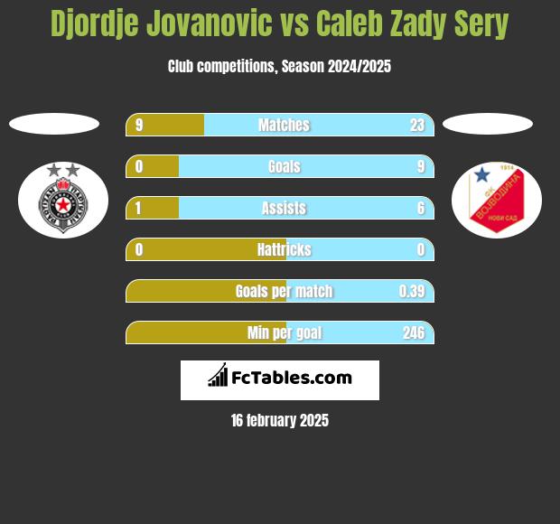 Djordje Jovanovic vs Caleb Zady Sery h2h player stats