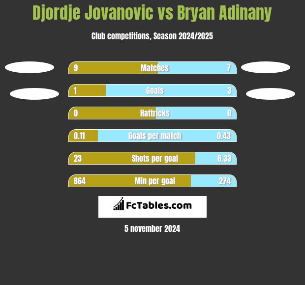 Djordje Jovanovic vs Bryan Adinany h2h player stats