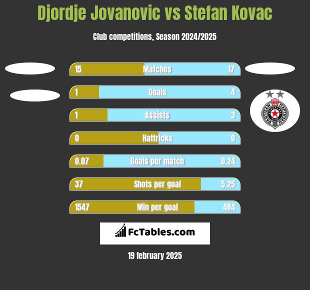 Djordje Jovanovic vs Stefan Kovac h2h player stats