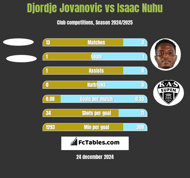 Djordje Jovanovic vs Isaac Nuhu h2h player stats