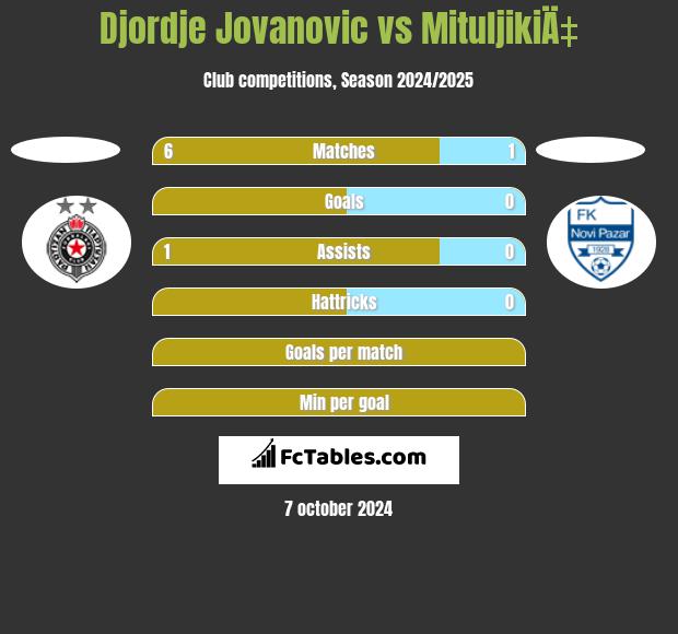 Djordje Jovanovic vs MituljikiÄ‡ h2h player stats