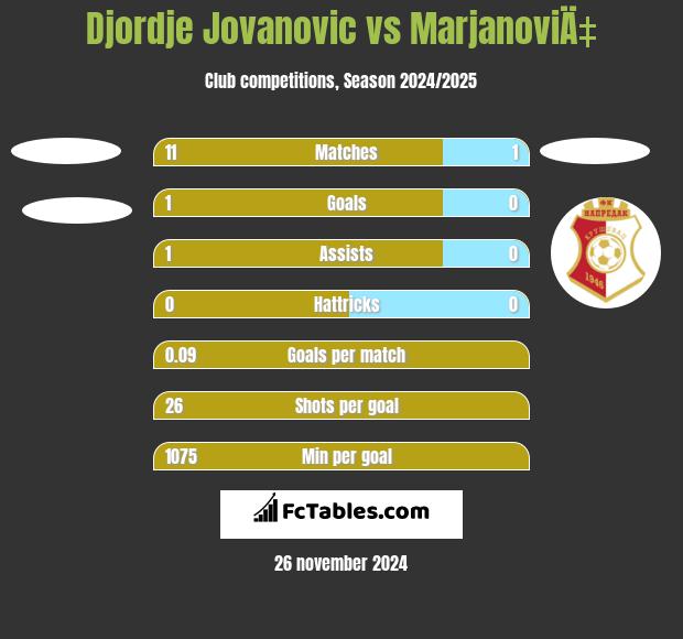 Djordje Jovanovic vs MarjanoviÄ‡ h2h player stats