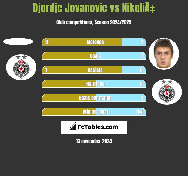 Djordje Jovanovic vs NikoliÄ‡ h2h player stats