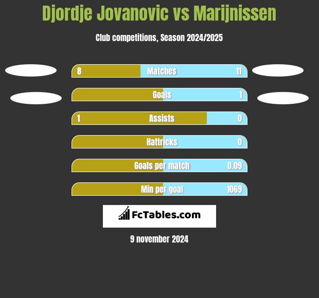 Djordje Jovanovic vs Marijnissen h2h player stats