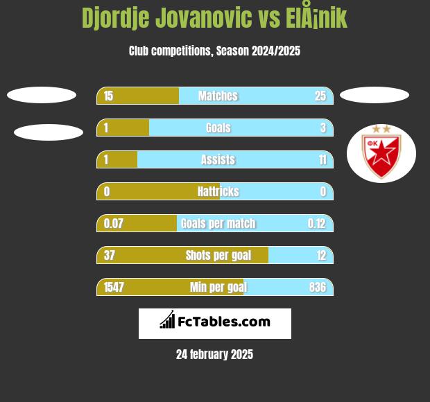 Djordje Jovanovic vs ElÅ¡nik h2h player stats