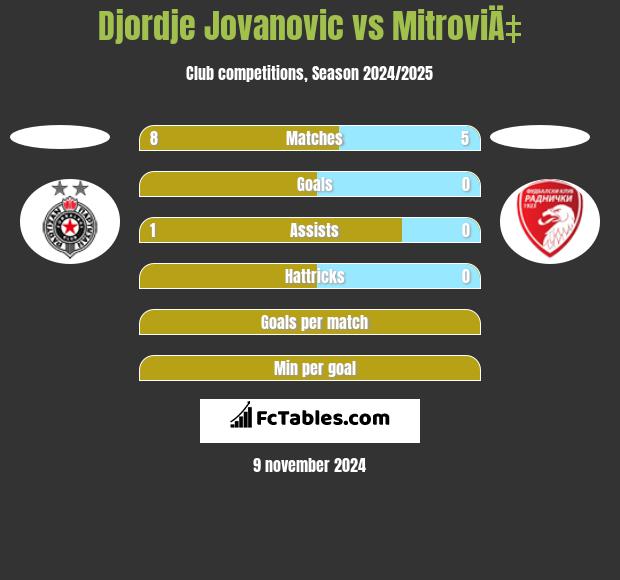 Djordje Jovanovic vs MitroviÄ‡ h2h player stats