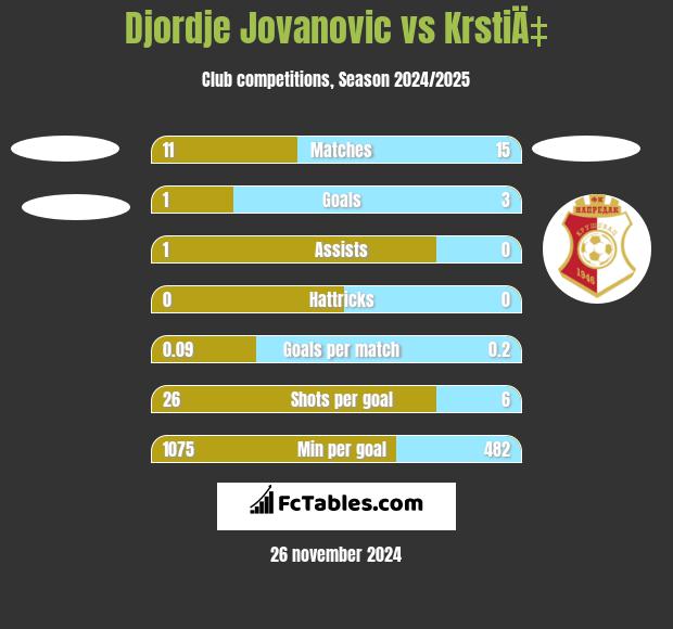 Djordje Jovanovic vs KrstiÄ‡ h2h player stats