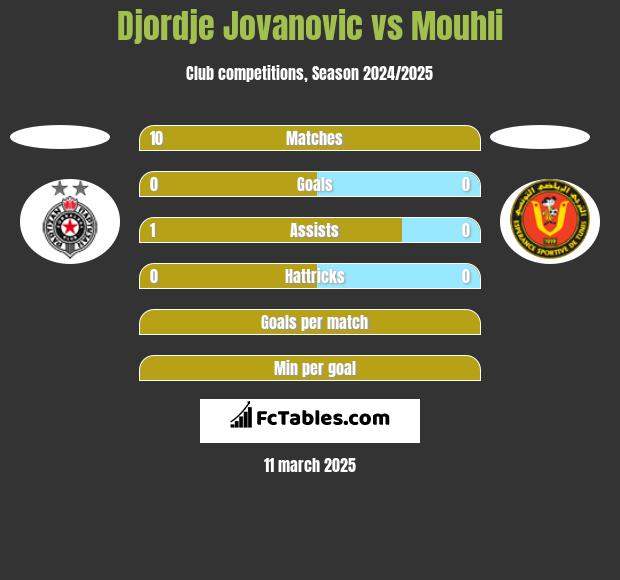 Djordje Jovanovic vs Mouhli h2h player stats