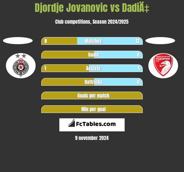 Djordje Jovanovic vs DadiÄ‡ h2h player stats