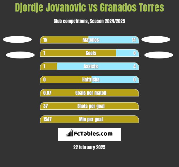 Djordje Jovanovic vs Granados Torres h2h player stats