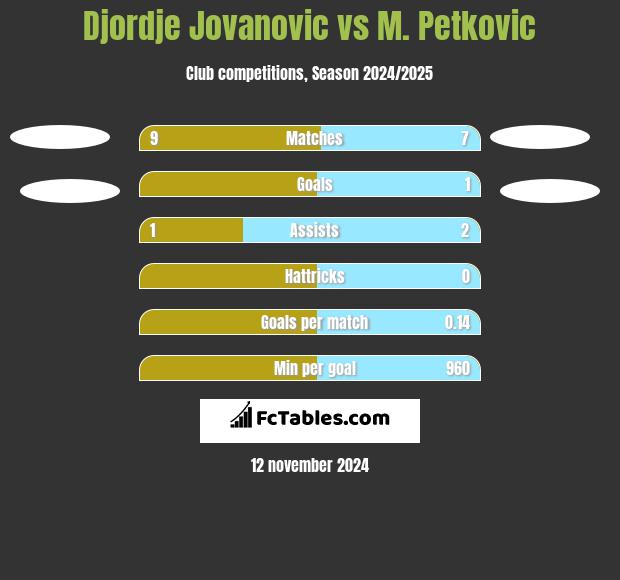 Djordje Jovanovic vs M. Petkovic h2h player stats