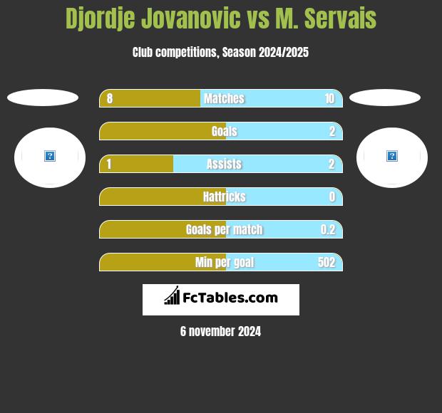 Djordje Jovanovic vs M. Servais h2h player stats