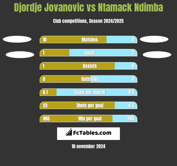 Djordje Jovanovic vs Ntamack Ndimba h2h player stats