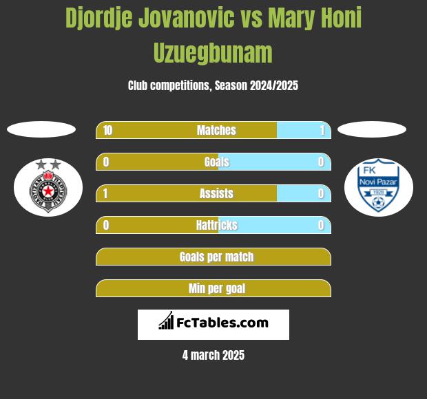 Djordje Jovanovic vs Mary Honi Uzuegbunam h2h player stats