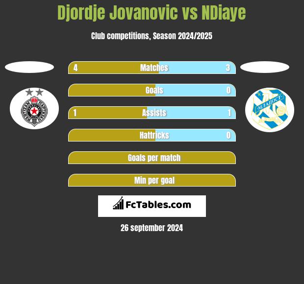 Djordje Jovanovic vs NDiaye h2h player stats