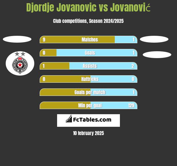 Djordje Jovanovic vs Jovanović h2h player stats