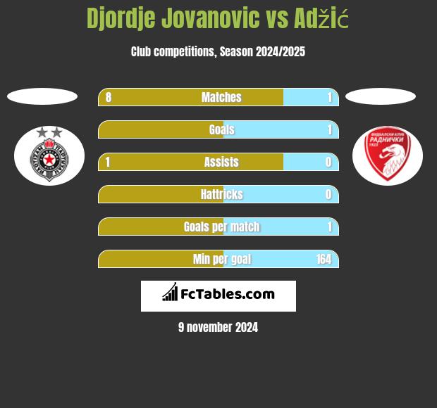 Djordje Jovanovic vs Adžić h2h player stats