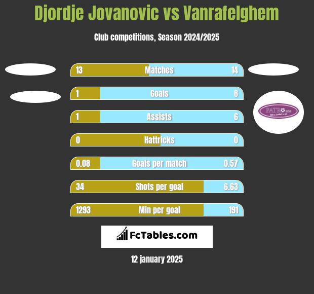 Djordje Jovanovic vs Vanrafelghem h2h player stats